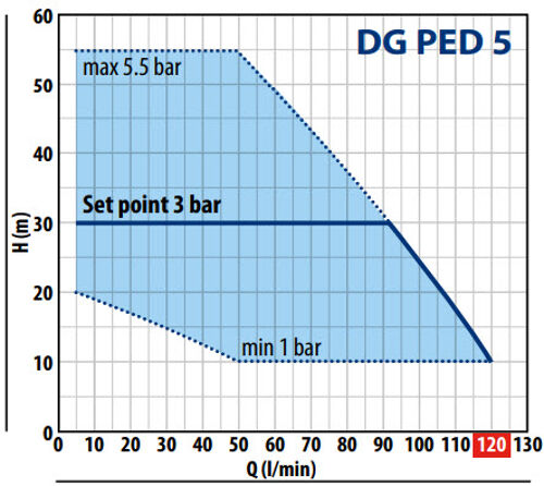 DG Ped 5