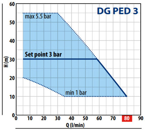 DG Ped 3